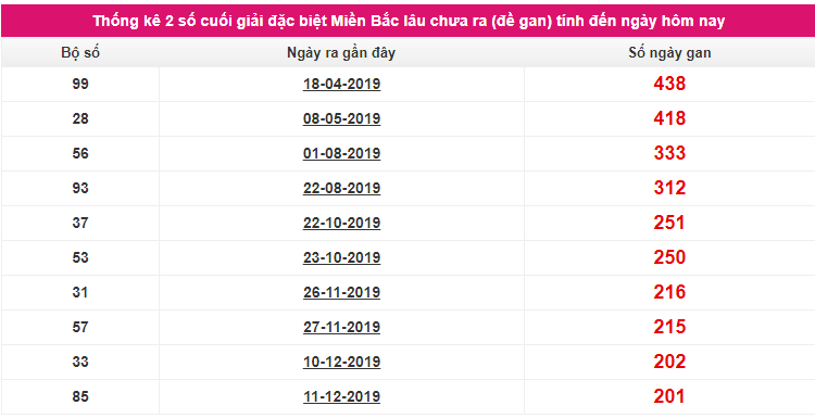 Thống kê 2 số cuối giải đặc biệt miền Bắc lâu chưa về 26/7/2020