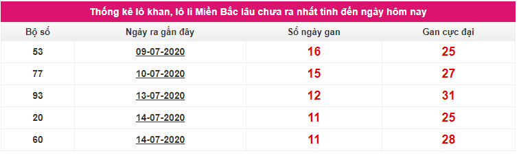 Thống kê lô gan XSMB ngày 26/7/2020