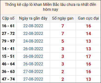 Thống kê cặp lô khan lâu chưa ra ngày 30/8