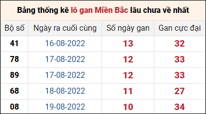 Thống kê lô gan ngày 30/8/2022