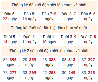 Thống kê giải đặc biệt lâu chưa về ngày 30/9
