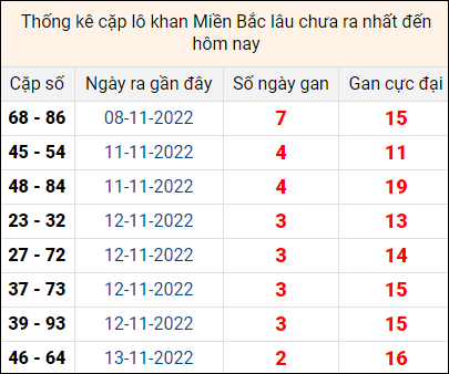Thống kê cặp lô khan lâu chưa ra ngày 16/11