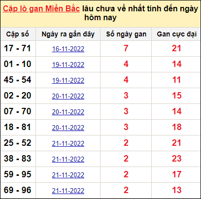 Thống kê cặp lô khan lâu chưa ra ngày 24/11