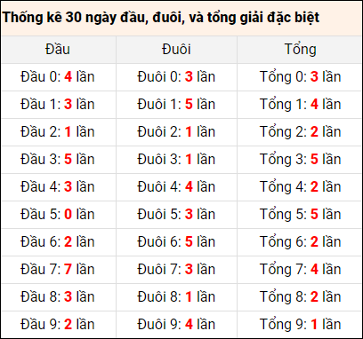 Bảng thống kê đầu đuôi giải đặc biệt 30 ngày gần đây đến 24/11