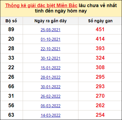Thống kê giải đặc biệt lâu chưa về ngày 24/11