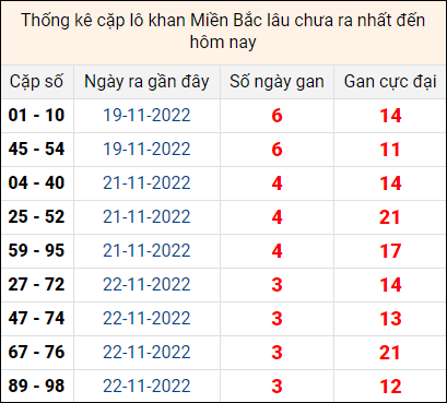 Thống kê cặp lô khan lâu chưa ra ngày 26/11