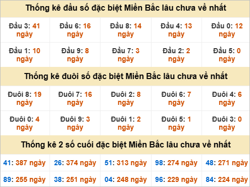 Thống kê giải đặc biệt lâu chưa về ngày 19/11