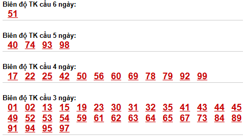 Soi cầu lô bạch thủ miền Bắc thứ 4 ngày 22/4