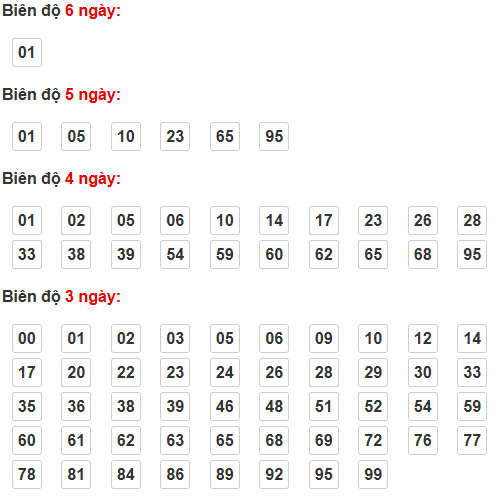 Soi cầu lô bạch thủ miền Bắc thứ 6 ngày 24/4