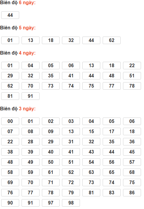 Soi cầu lô bạch thủ miền Bắc thứ 7 ngày 14/3