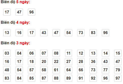 Soi cầu lô bạch thủ miền Bắc thứ 3 ngày 28/4