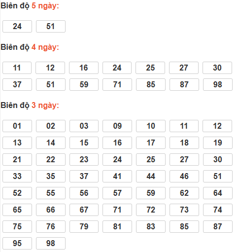 Soi cầu lô bạch thủ miền Bắc thứ 7 ngày 10/1