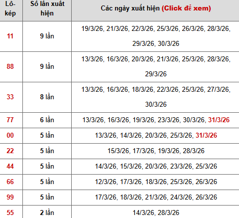 Thống kê 10 con lô kép miền Bắc Thống kê 10 con lô kép miền Bắc
