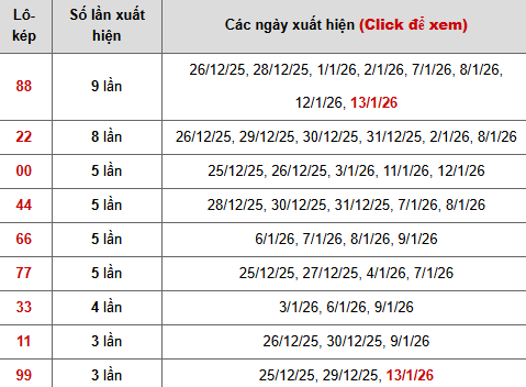 Thống kê lô kép miền Bắc Thống kê lô kép miền Bắc