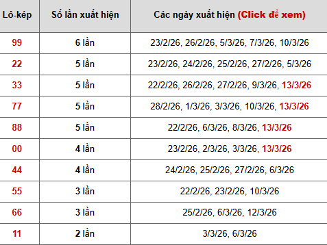 Thống kê 10 con lô kép miền Bắc hôm nay