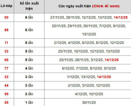 Bảng thống kê lô kép miền Bắc mới nhất Bảng thống kê lô kép miền Bắc mới nhất
