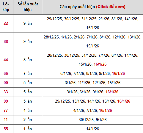 Bảng thống kê 10 con lô kép chi tiết