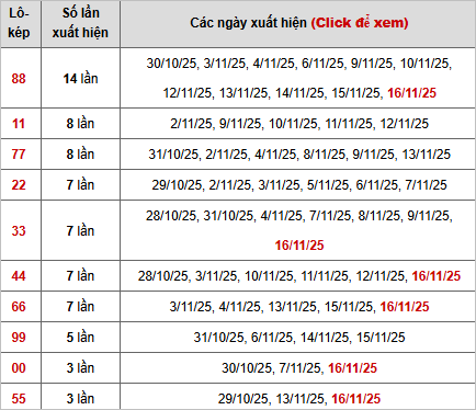 Xem thống kê lô kép hôm nay