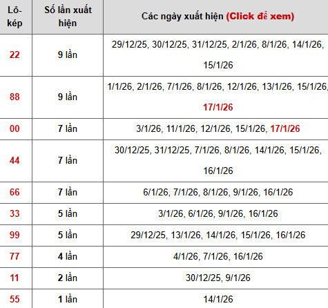 Bảng thống kê lô kép XSMB chi tiết