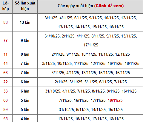 Thống kê 10 con lô kép miền Bắc