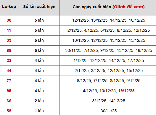 Bảng tk lô kép hôm nay