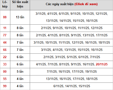 Thống kê 10 con lô kép miền Bắc