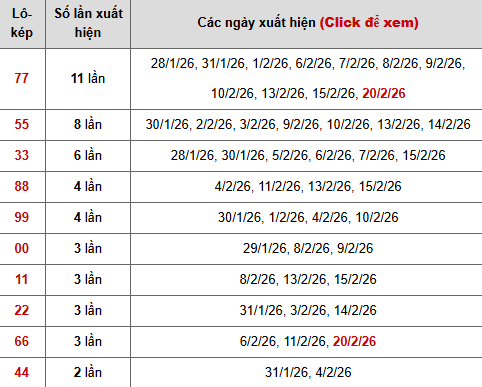 Thống kê 10 con lô kép miền Bắc tính đến hôm nay