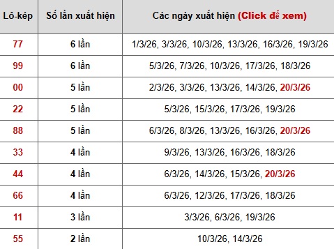 Bảng thống kê 10 con lô kép hôm nay Bảng thống kê 10 con lô kép hôm nay