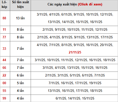 Thống kê lô kép ngày 22/11/2025