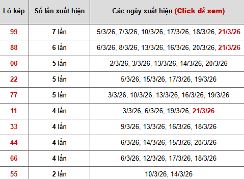 Bảng thống kê 10 con lô kép miền Bắc Bảng thống kê 10 con lô kép miền Bắc