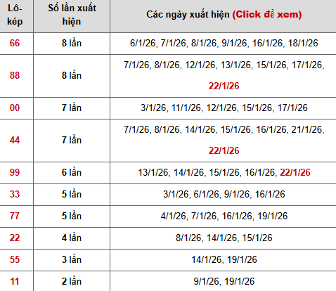 Bảng thống kê 10 con lô kép miền Bắc
