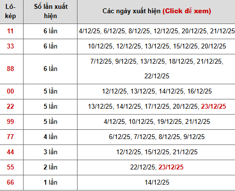 Bảng thống kê 10 con lô kép XSMB