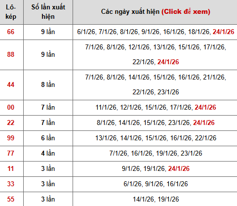 Thống kê lô kép chi tiết Thống kê lô kép chi tiết