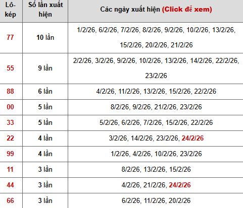 Thống kê 10 con lô kép XSMB
