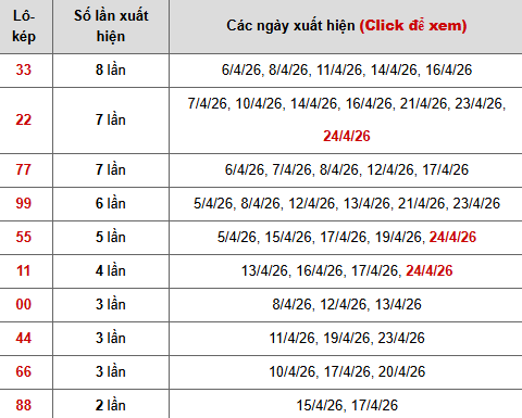 Thống kê 10 con lô kép miền Bắc
