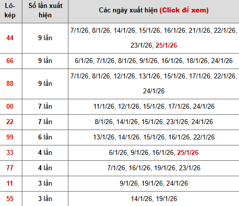 Bảng thống kê lô kép chi tiết Bảng thống kê lô kép chi tiết