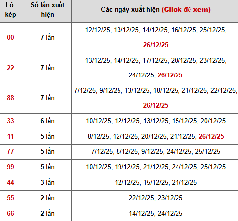 Thống kê 10 con lô kép miền Bắc