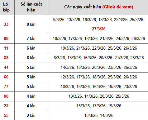 Thống kê 10 con lô kép miền Bắc Thống kê 10 con lô kép miền Bắc