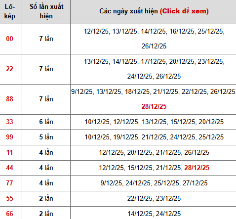 Thống kê 10 con lô kép miền Bắc Thống kê 10 con lô kép miền Bắc
