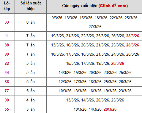 Thống kê lô kép miền Bắc Thống kê lô kép miền Bắc