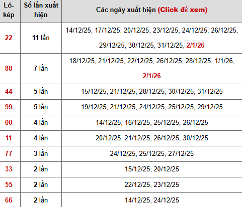 Thống kê lô kép miền Bắc
