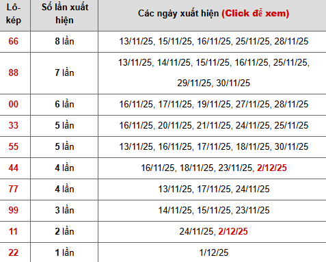 Thống kê 10 con lô kép miền Bắc