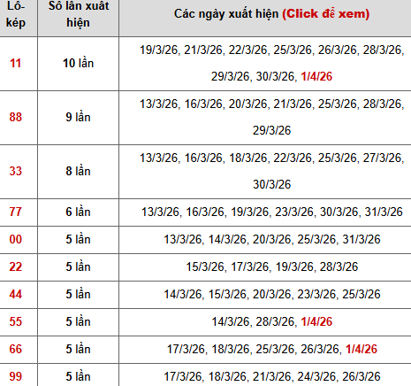 Thống kê 10 con lô kép miền Bắc