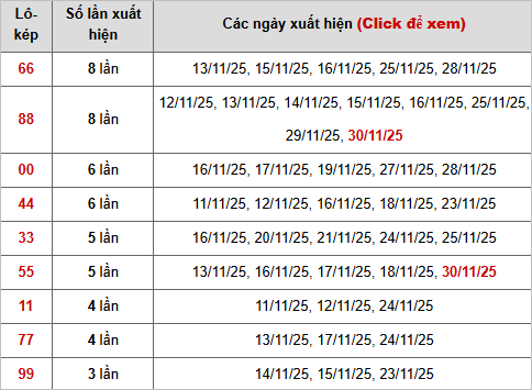 Thống kê lô kép về trong tháng