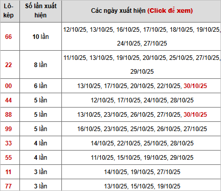Thống kê lô kép miền Bắc ngày 31/10/2025 Thống kê lô kép miền Bắc ngày 31/10/2025
