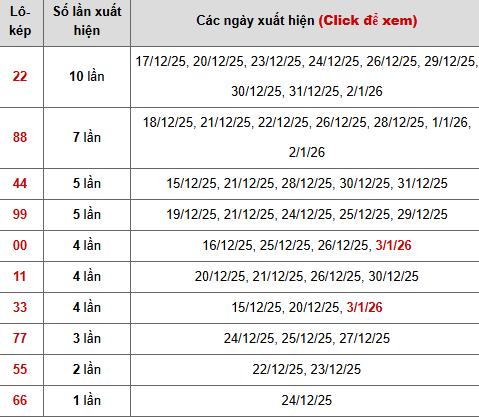Thống kê 10 con lô kép miền Bắc