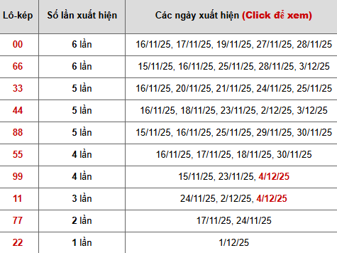 Thống kê 10 con lô kép miền Bắc