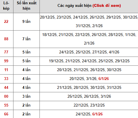 Bảng thống kê 10 con lô kép miền Bắc