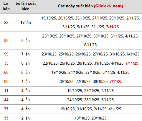 Thống kê 10 con lô kép Thống kê 10 con lô kép