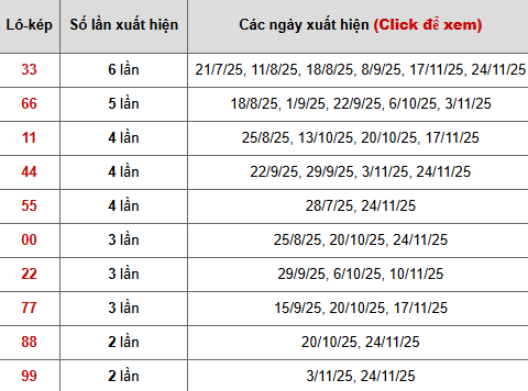 Thống kê 10 con lô kép miền Bắc